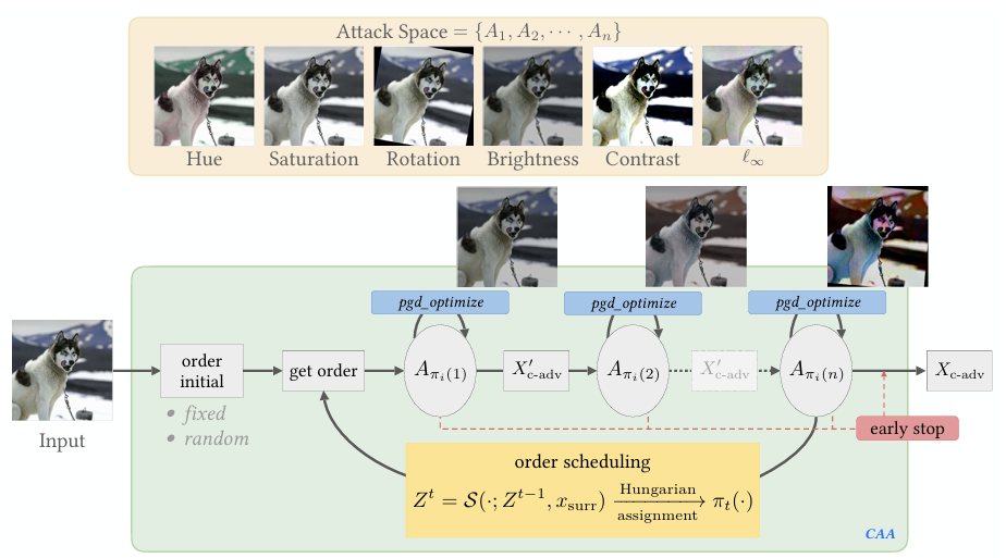 Compositional adversarial attack framework