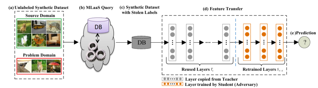 CloudLeak model extraction framework