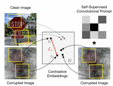 Convolutional Visual Prompt framework