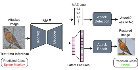 MAE-based attack detection and repair framework