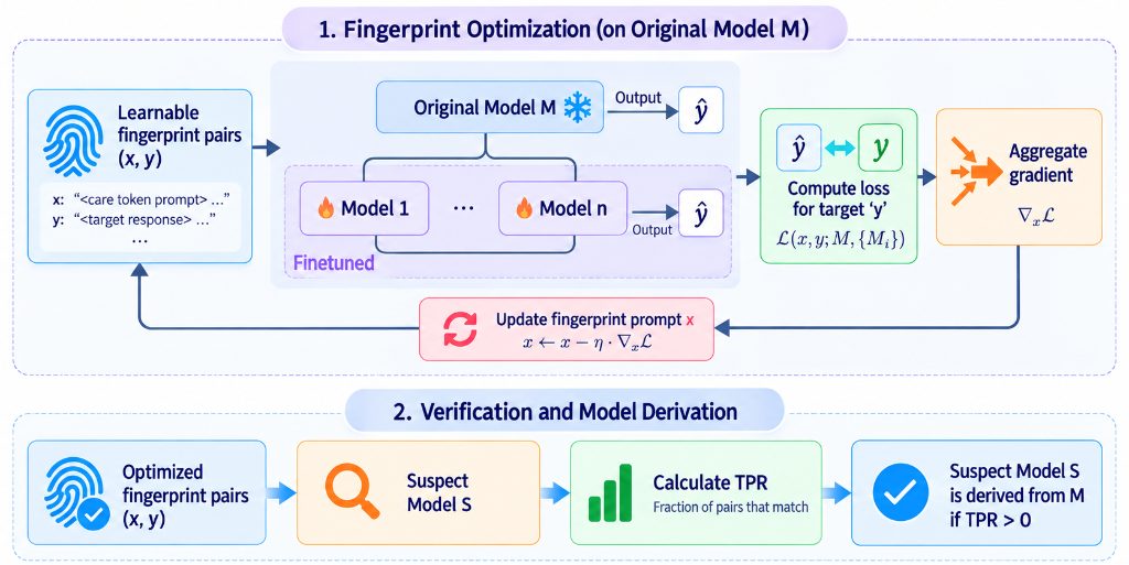 RAFP fingerprinting framework